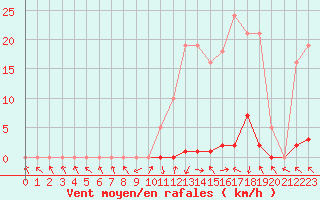 Courbe de la force du vent pour Les Pennes-Mirabeau (13)