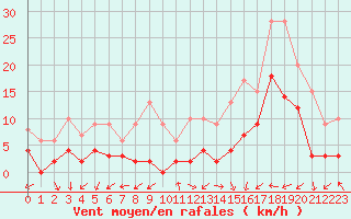 Courbe de la force du vent pour Col du Mont-Cenis (73)