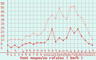 Courbe de la force du vent pour Bagnres-de-Luchon (31)