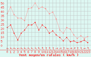 Courbe de la force du vent pour Aurillac (15)