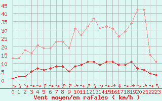 Courbe de la force du vent pour Sanary-sur-Mer (83)