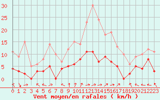 Courbe de la force du vent pour Brive-Laroche (19)