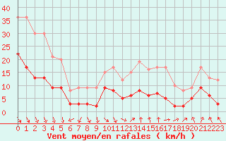 Courbe de la force du vent pour Orange (84)