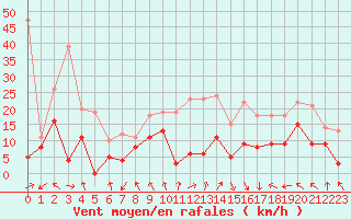Courbe de la force du vent pour Troyes (10)