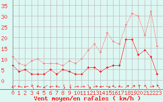 Courbe de la force du vent pour Avignon (84)