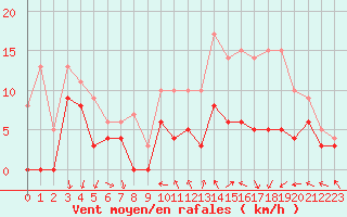 Courbe de la force du vent pour Blois (41)