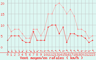 Courbe de la force du vent pour Toussus-le-Noble (78)