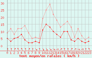 Courbe de la force du vent pour Saint-Girons (09)