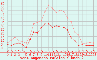 Courbe de la force du vent pour Avignon (84)