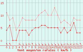 Courbe de la force du vent pour Avignon (84)