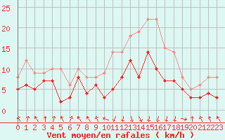 Courbe de la force du vent pour Chambry / Aix-Les-Bains (73)