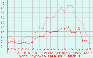 Courbe de la force du vent pour Aurillac (15)