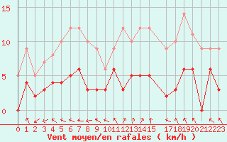 Courbe de la force du vent pour La Comella (And)
