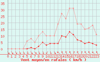 Courbe de la force du vent pour Als (30)