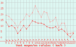 Courbe de la force du vent pour Frankfort (All)