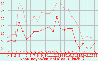 Courbe de la force du vent pour Granes (11)