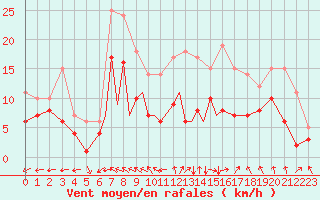 Courbe de la force du vent pour Braunschweig