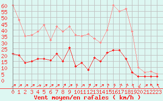 Courbe de la force du vent pour Saint-Pierre-Les Egaux (38)