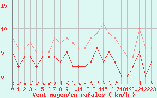 Courbe de la force du vent pour Dijon / Longvic (21)