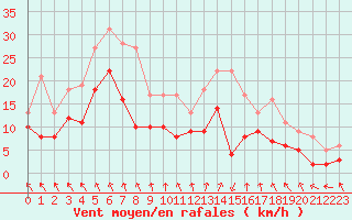 Courbe de la force du vent pour Troyes (10)