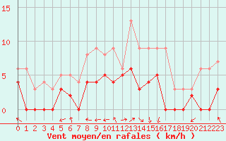 Courbe de la force du vent pour Montauban (82)