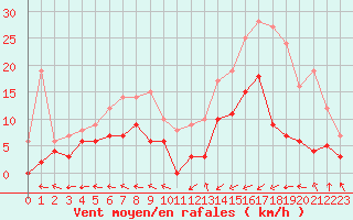 Courbe de la force du vent pour Guret Saint-Laurent (23)