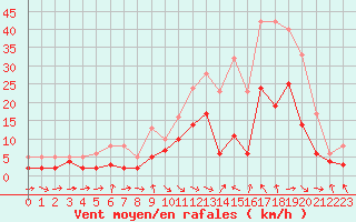 Courbe de la force du vent pour Saint-Girons (09)