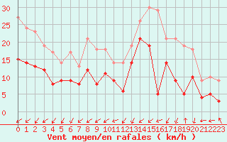 Courbe de la force du vent pour Calais / Marck (62)