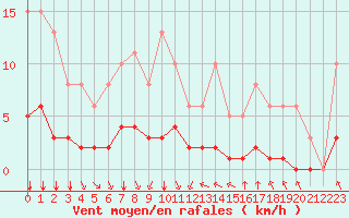 Courbe de la force du vent pour Villefontaine (38)