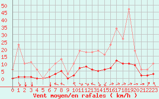 Courbe de la force du vent pour Saint-Amans (48)