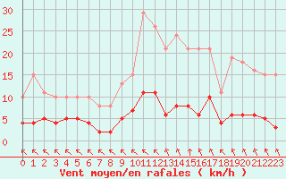 Courbe de la force du vent pour Saint-Haon (43)