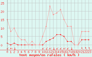 Courbe de la force du vent pour Villarzel (Sw)