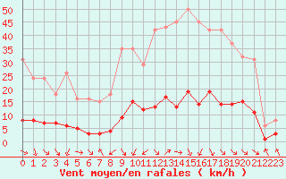 Courbe de la force du vent pour Les Pennes-Mirabeau (13)