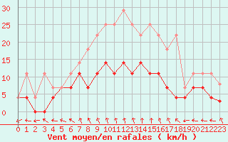 Courbe de la force du vent pour Jelgava