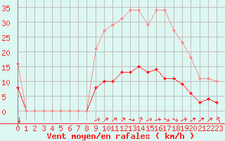 Courbe de la force du vent pour Charmant (16)