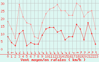 Courbe de la force du vent pour Avignon (84)