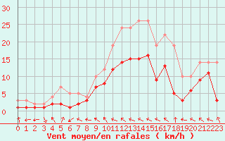 Courbe de la force du vent pour Charleville-Mzires (08)