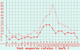 Courbe de la force du vent pour Saint-Auban (04)