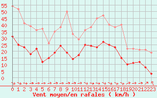 Courbe de la force du vent pour Carcassonne (11)