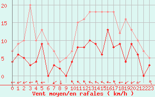 Courbe de la force du vent pour Cazaux (33)