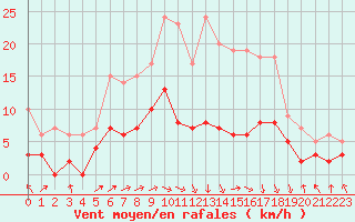 Courbe de la force du vent pour Brive-Laroche (19)