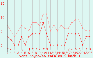 Courbe de la force du vent pour Saint-Etienne (42)