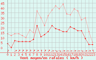 Courbe de la force du vent pour Nevers (58)