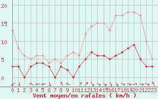 Courbe de la force du vent pour Mauriac (15)