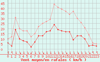 Courbe de la force du vent pour Saint-Etienne (42)