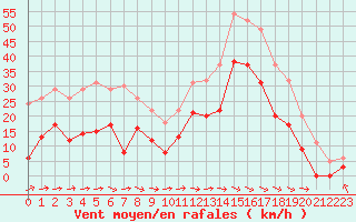 Courbe de la force du vent pour Toulouse-Francazal (31)