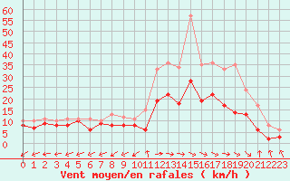 Courbe de la force du vent pour Bergerac (24)