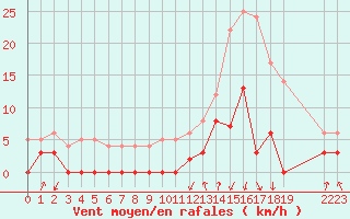 Courbe de la force du vent pour Bagnres-de-Luchon (31)