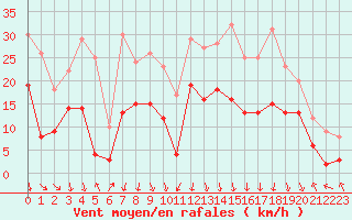 Courbe de la force du vent pour Chambry / Aix-Les-Bains (73)