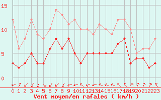 Courbe de la force du vent pour Colmar (68)